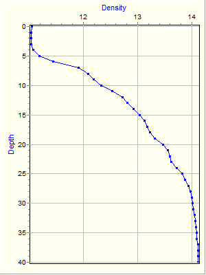 Variable Plot