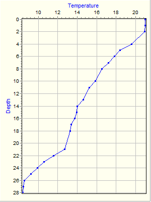 Variable Plot