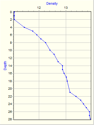 Variable Plot