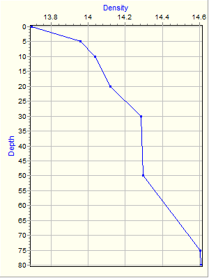 Variable Plot