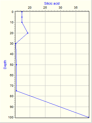 Variable Plot