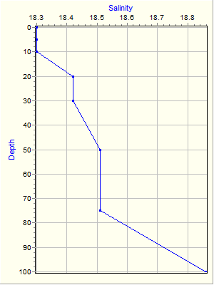 Variable Plot