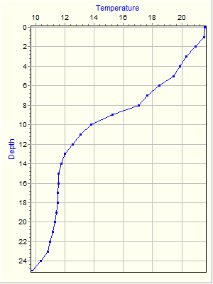 Variable Plot