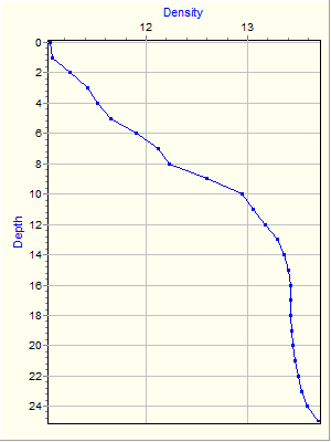 Variable Plot