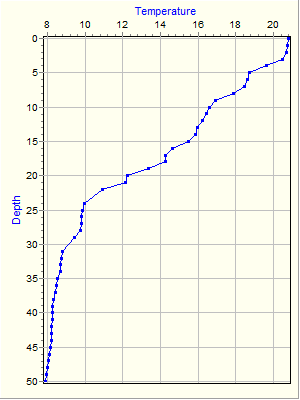 Variable Plot