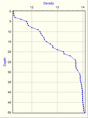 Variable Plot