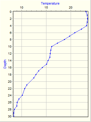 Variable Plot