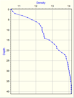 Variable Plot