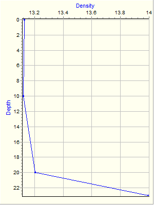 Variable Plot