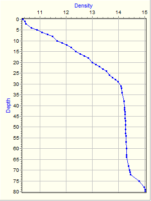 Variable Plot