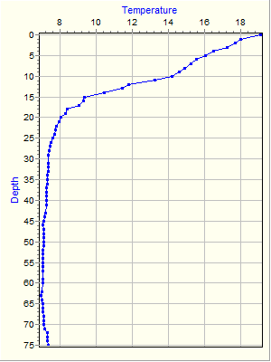 Variable Plot