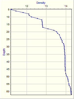 Variable Plot