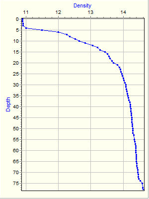 Variable Plot