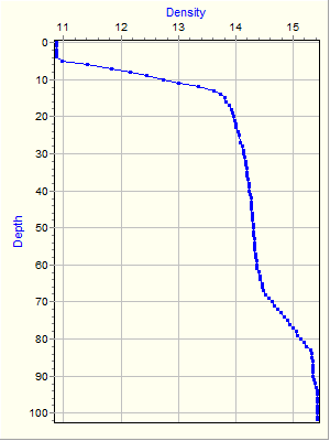 Variable Plot