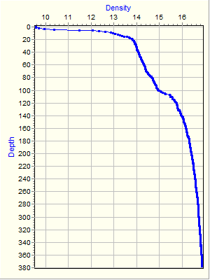 Variable Plot