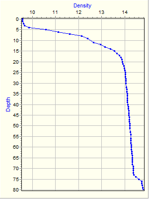 Variable Plot