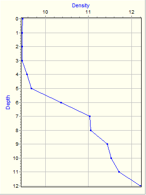 Variable Plot