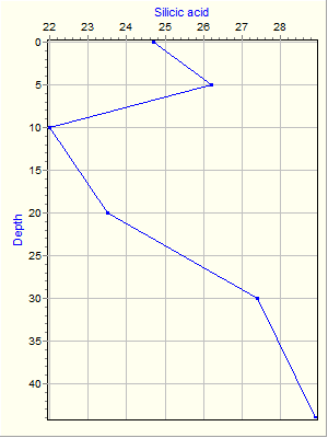 Variable Plot