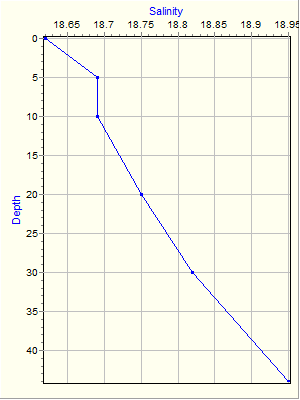 Variable Plot