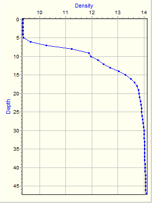 Variable Plot