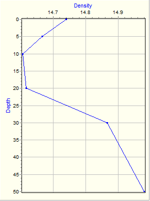 Variable Plot