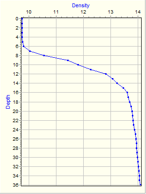 Variable Plot