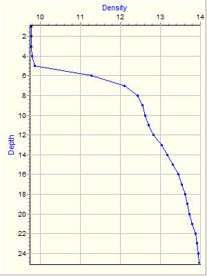 Variable Plot