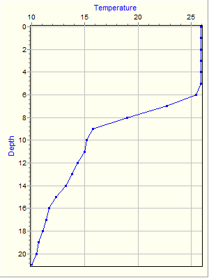 Variable Plot