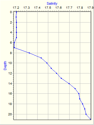 Variable Plot