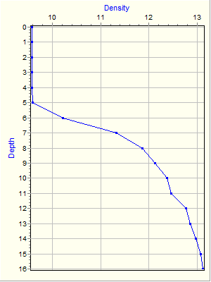 Variable Plot