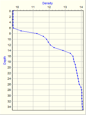 Variable Plot