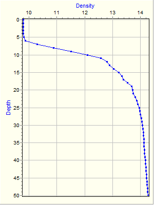 Variable Plot