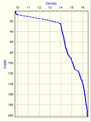 Variable Plot