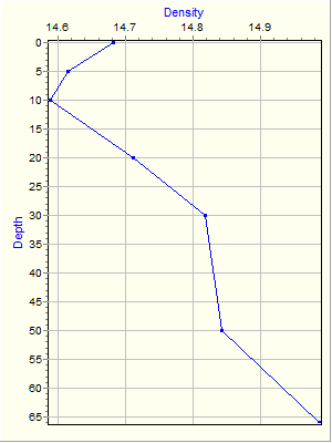 Variable Plot