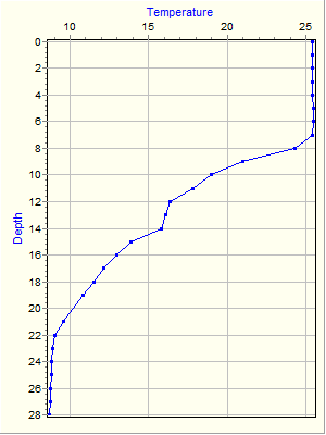 Variable Plot