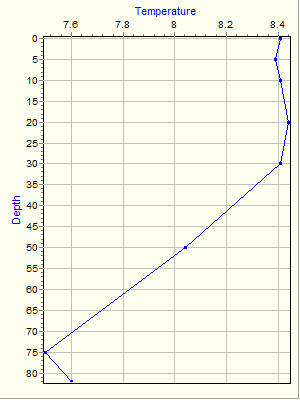 Variable Plot