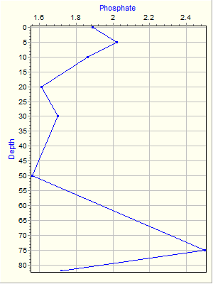 Variable Plot