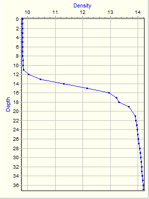 Variable Plot