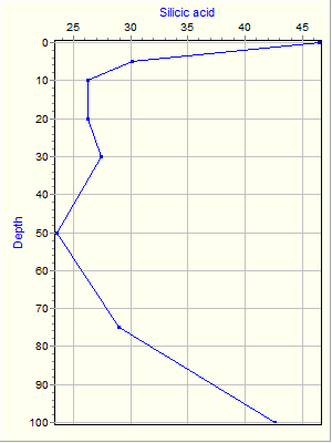 Variable Plot