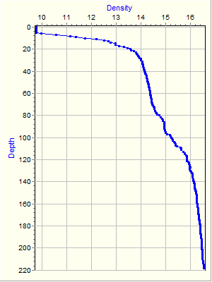 Variable Plot