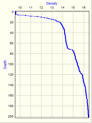 Variable Plot