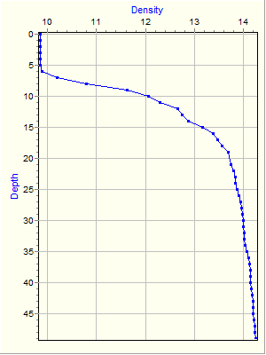 Variable Plot