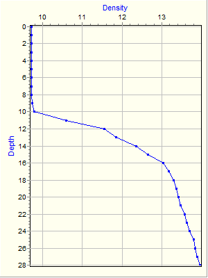 Variable Plot