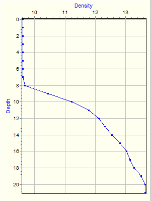 Variable Plot