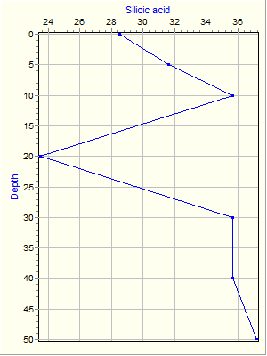 Variable Plot