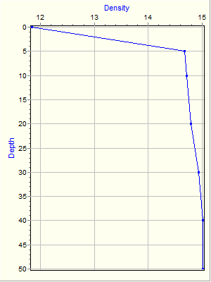 Variable Plot