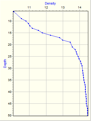 Variable Plot