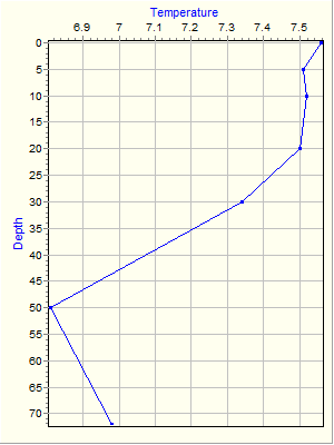 Variable Plot