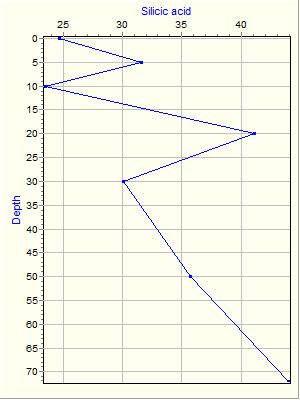 Variable Plot