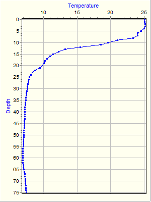 Variable Plot